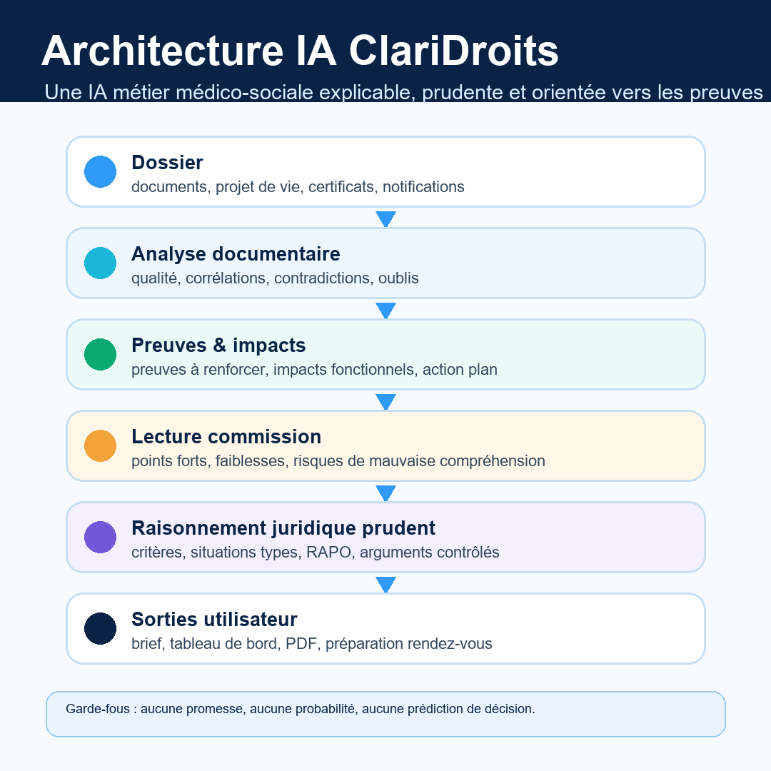 Architecture IA ClariDroits