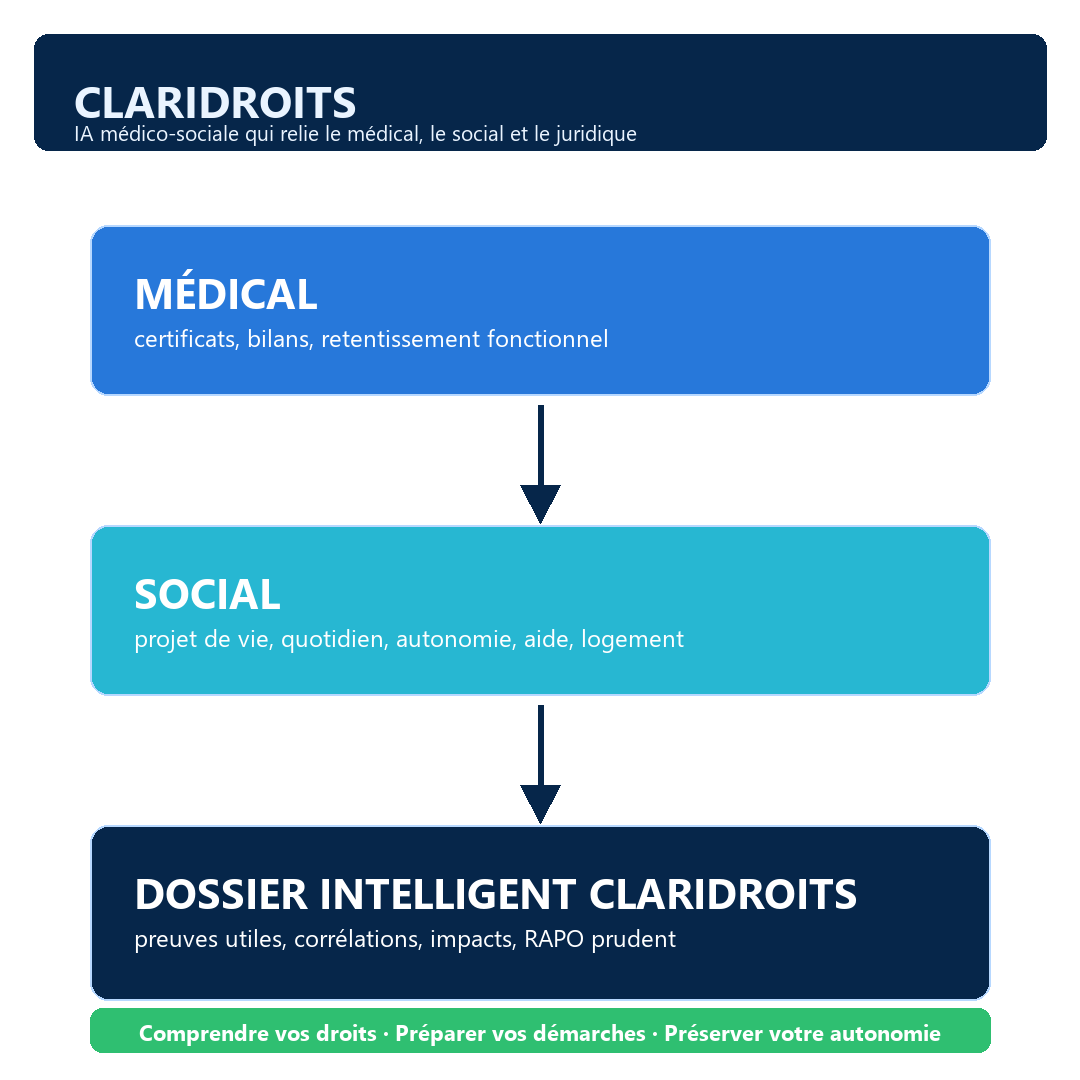 Schéma médical, social et juridique dans ClariDroits